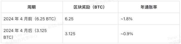 比特币减半解析：减半如何影响价格​？