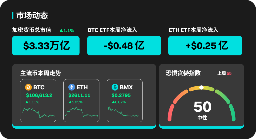 BitMart市场行情周报（6.09-6.15）