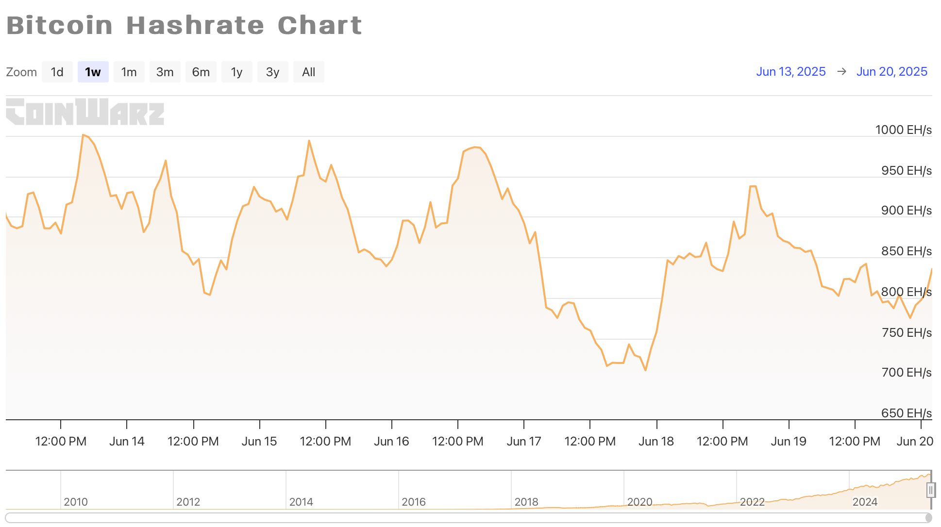 HashWhale BTC矿业周报 | 比特币窄幅震荡运行，Q2挖矿成本上涨9.4%（6.14-6.20）