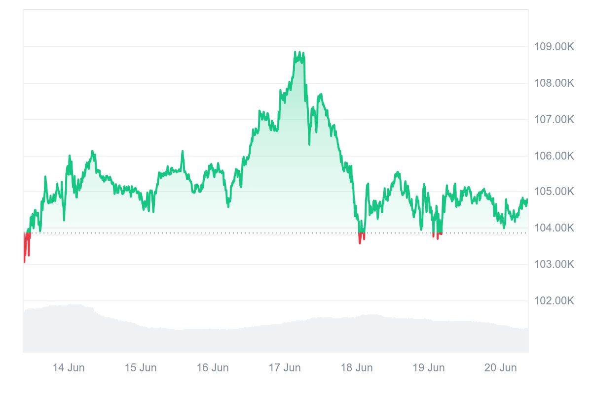 HashWhale BTC矿业周报 | 比特币窄幅震荡运行，Q2挖矿成本上涨9.4%（6.14-6.20）