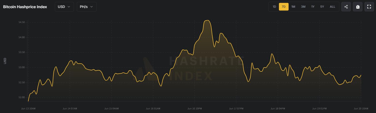 HashWhale BTC矿业周报 | 比特币窄幅震荡运行，Q2挖矿成本上涨9.4%（6.14-6.20）