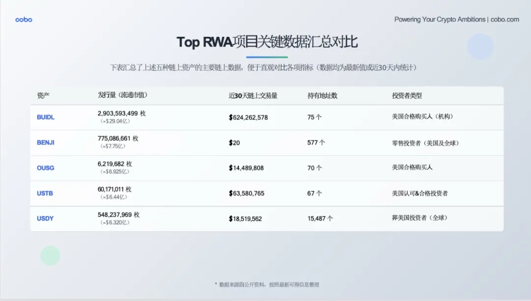 Cobo｜RWA 的 DeepSeek 时刻将至：发展趋势、落地路径与机构最佳实践全景解析