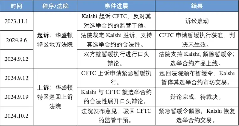 资本下注预测市场，Polymarket与Kalshi谁更胜一筹？
