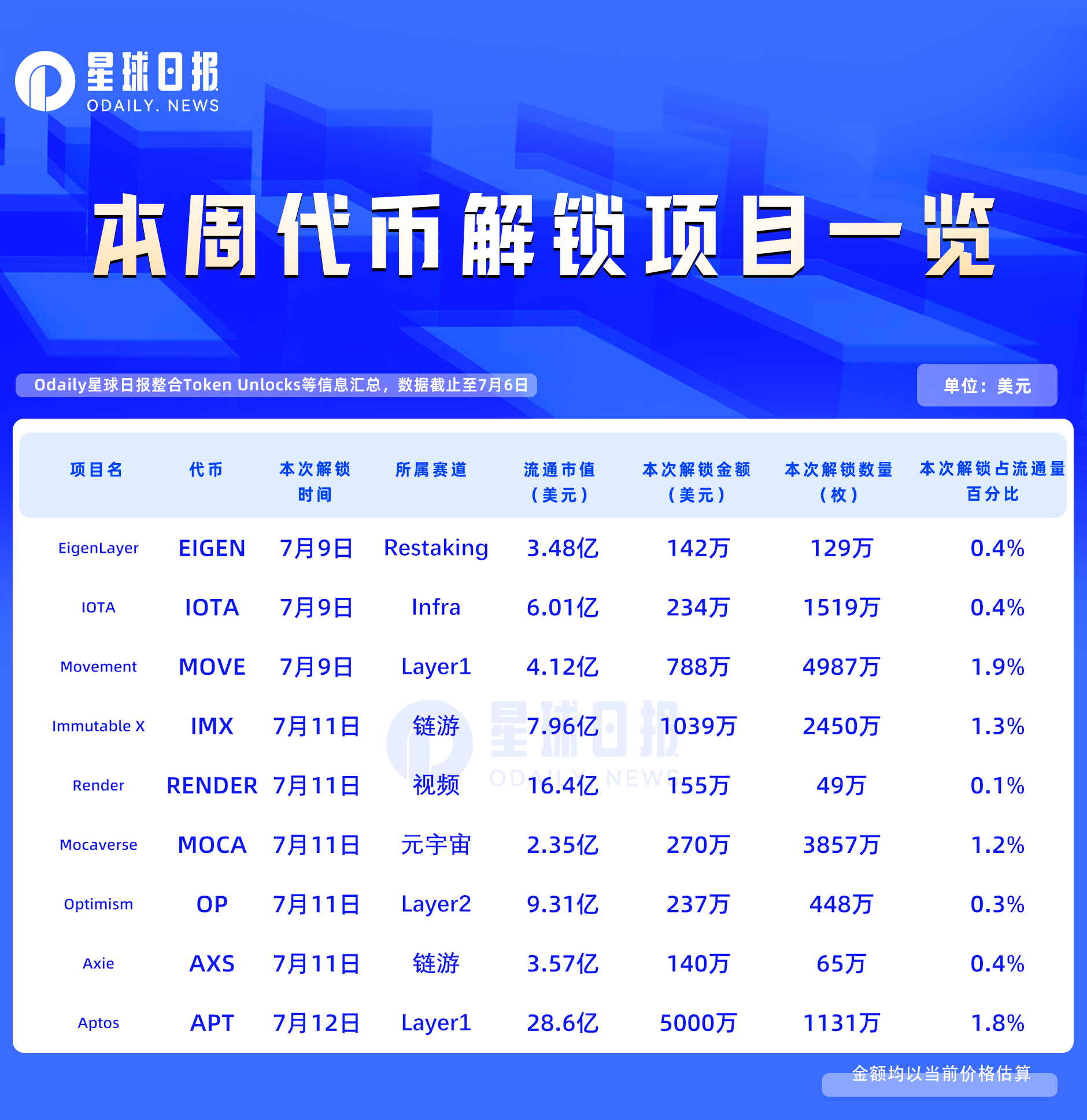 一周代币解锁：APT解锁价值约5000万美元代币