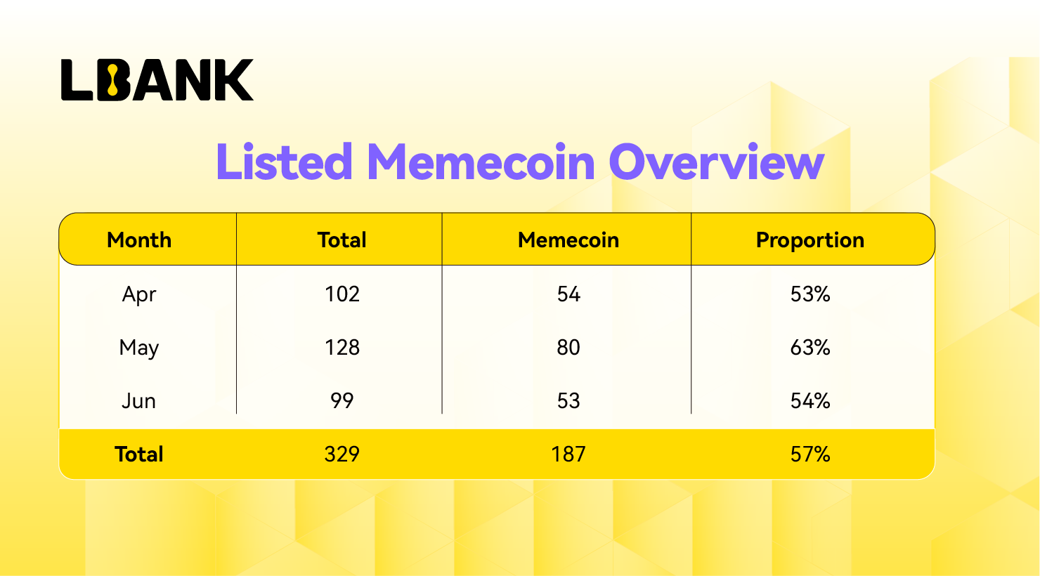 LBank在2025年第二季度持续发力，Meme币交易量增长13%巩固领先地位