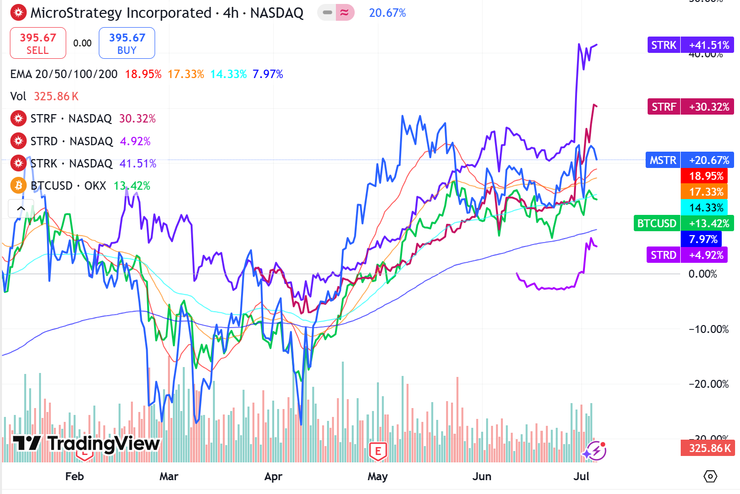 “头号巨鲸”Strategy暗示暂停增持,BTC迎来关键转折点?