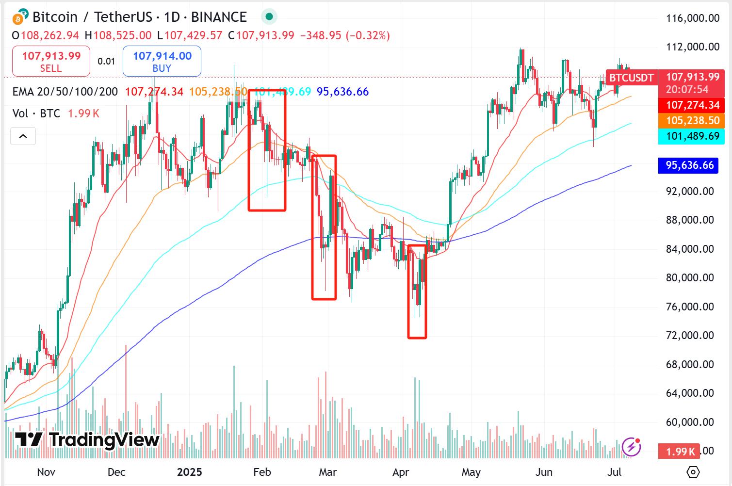 “头号巨鲸”Strategy暗示暂停增持,BTC迎来关键转折点?