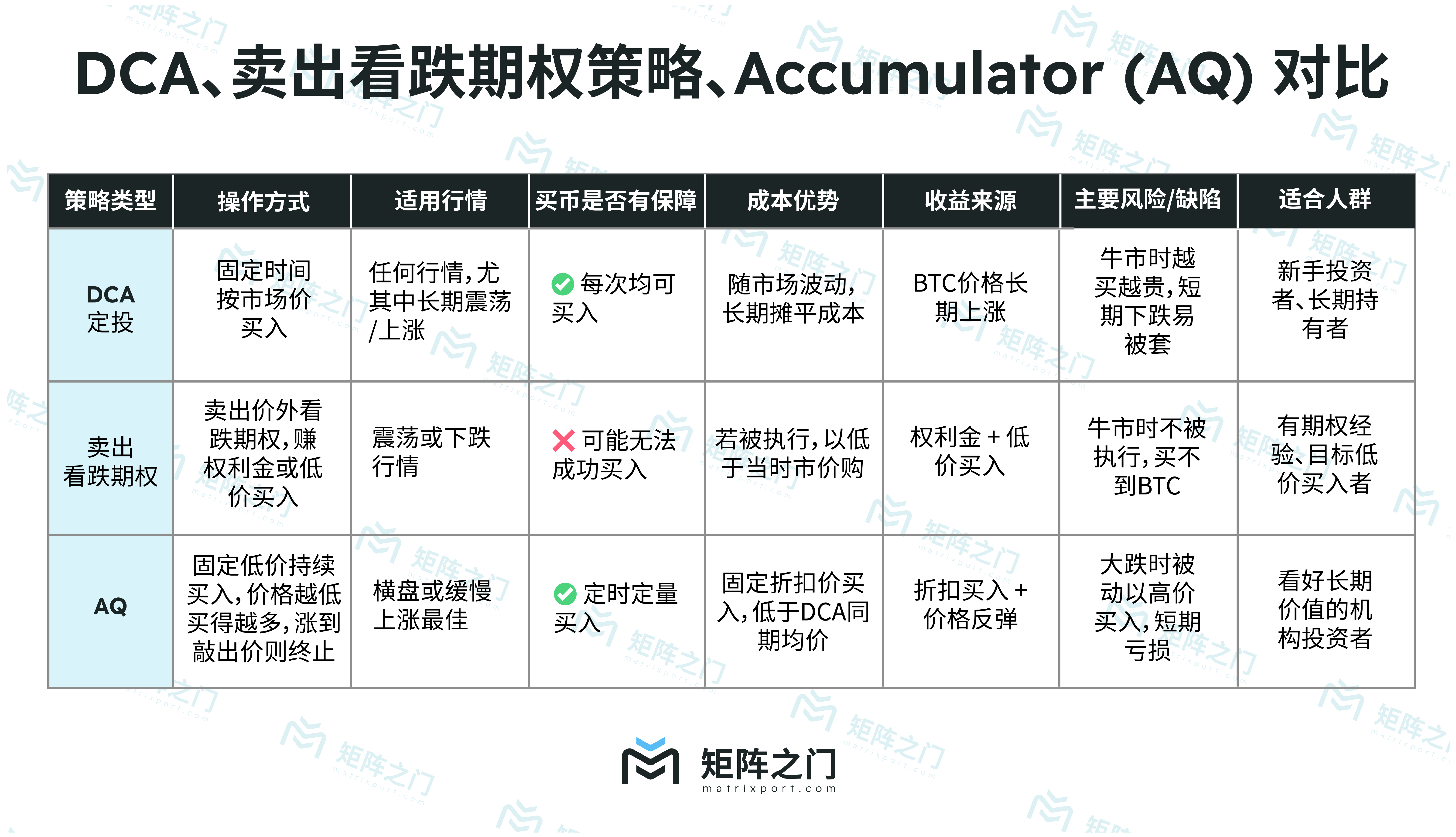 上市公司逐步购入加密资产的新工具：Accumulator结构产品科普