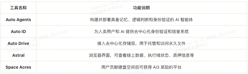 Autonomys网络怎么玩？AI 3代币使用指南来了