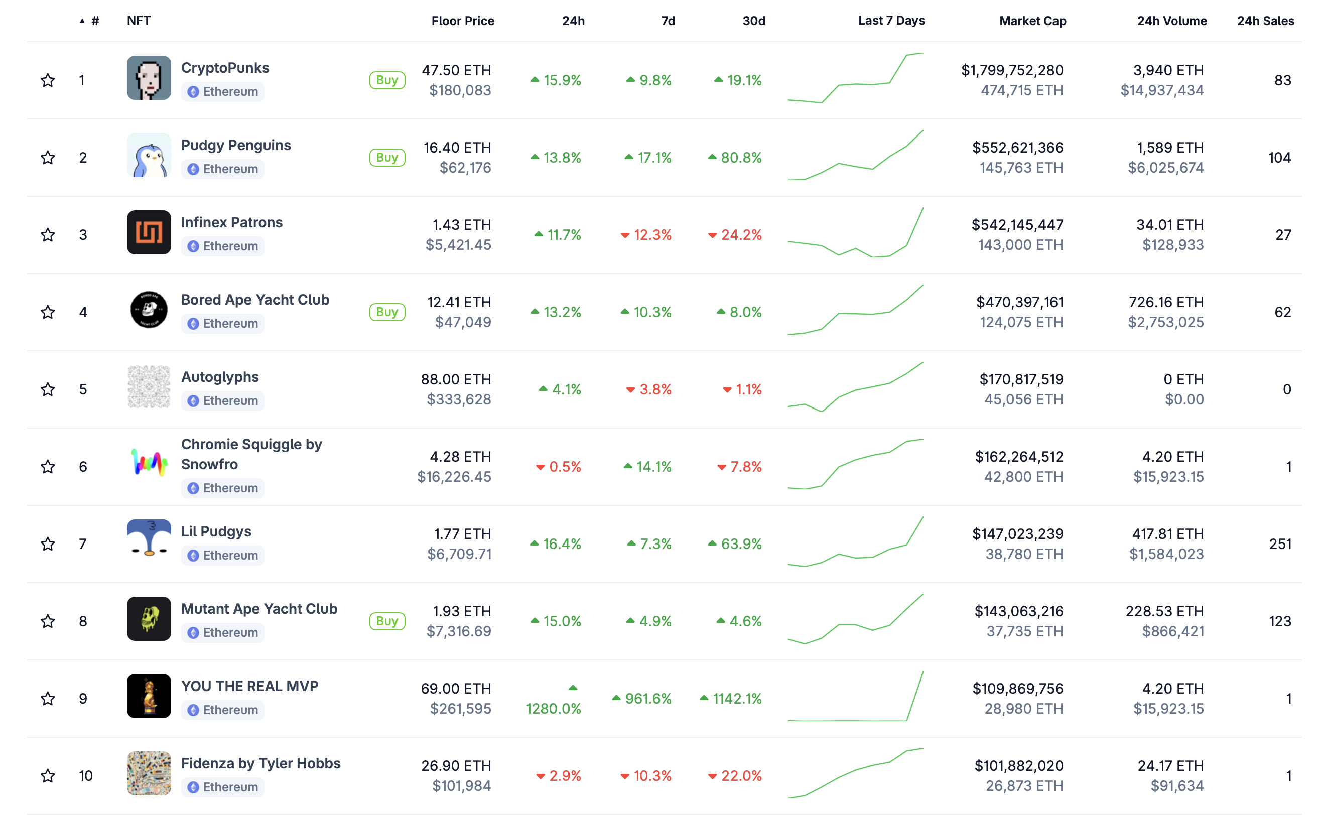 Too early, is NFT pumping?