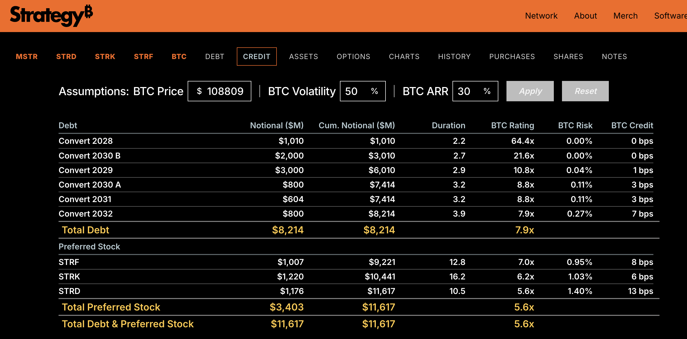 Michael Saylor：BTC抵押债券年化10%，9万亿退休金战场已就绪