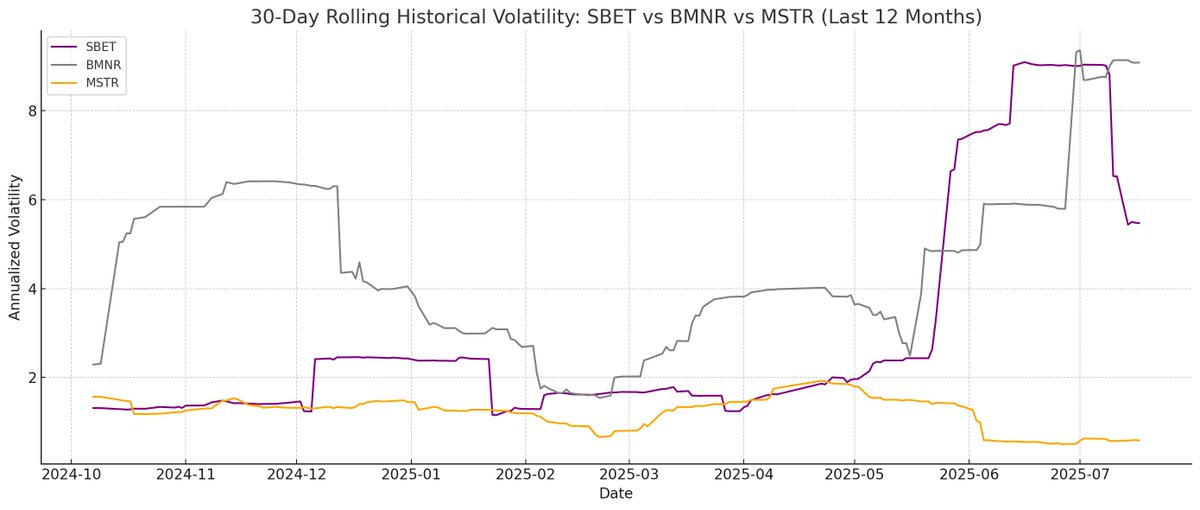为什么说ETH财库比Strategy更能涨？SBET和BMNR双巨头怎么选？