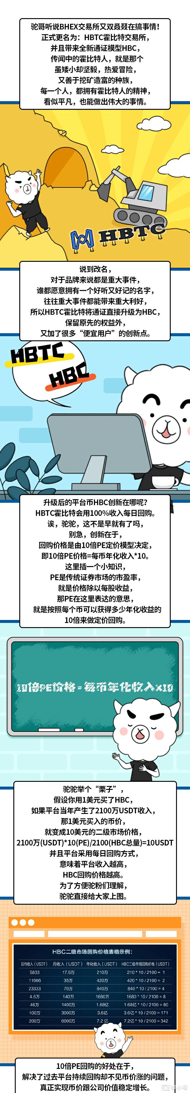 【漫画】每日10倍PE回购，HBTC创新玩法刷屏币圈-非小号